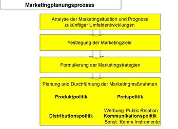 pl-w Marketingplanungsprozess tutor klein