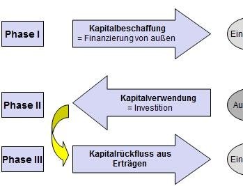 Phasen der Finanzierung Tutorial