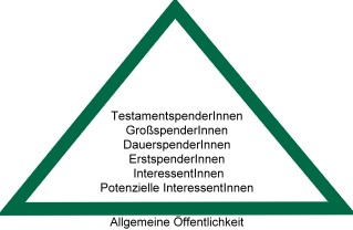 Spenderpyramide