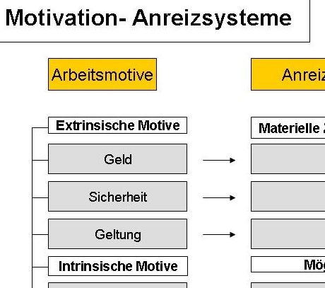 Motivation- Anreizsysteme Tutorial
