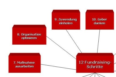 pl-w 12 Fundraising-Schritte tutor