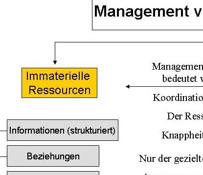 Management von Ressourcen Tutorial
